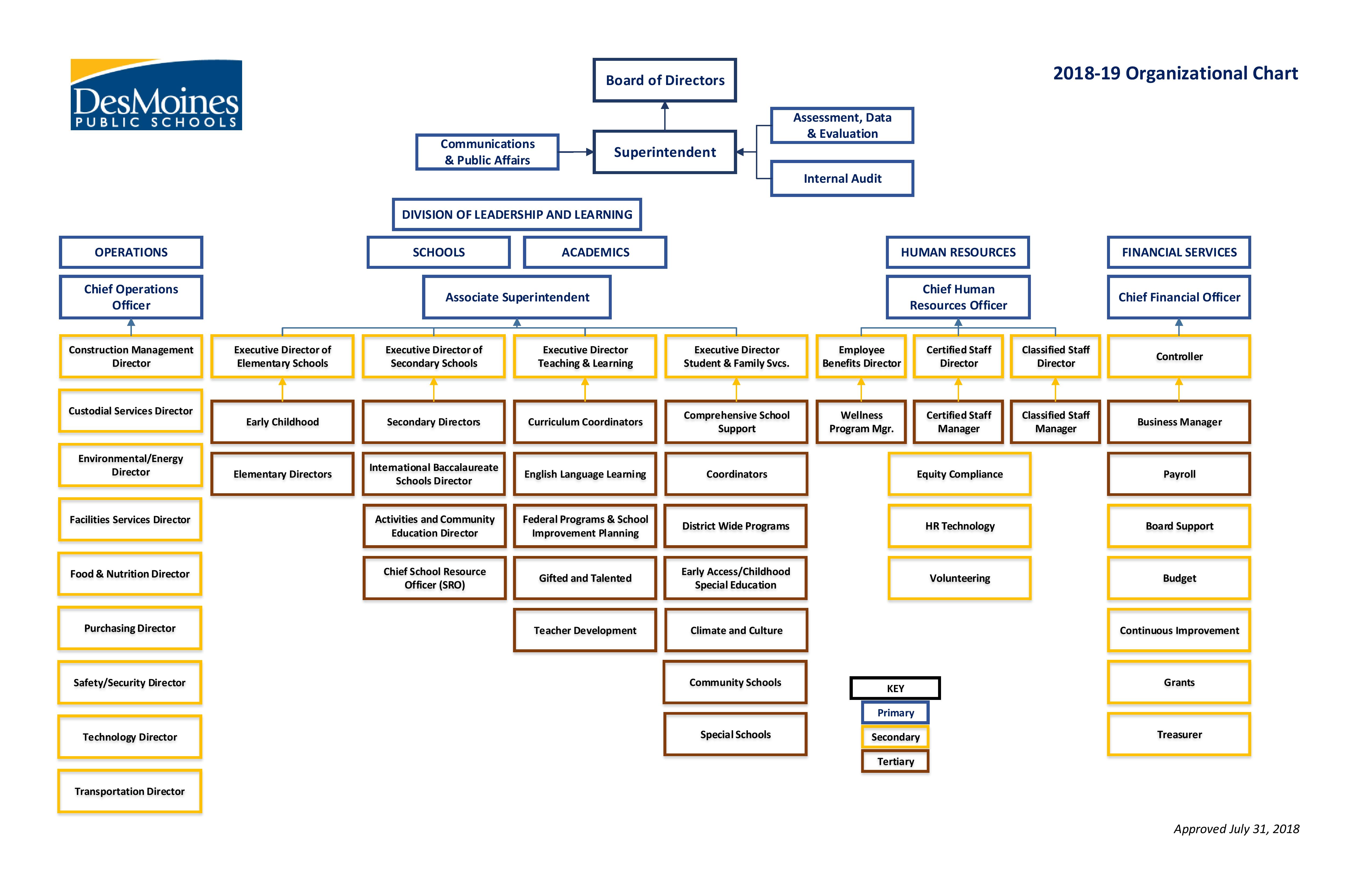 Organizational Chart Of Secondary School