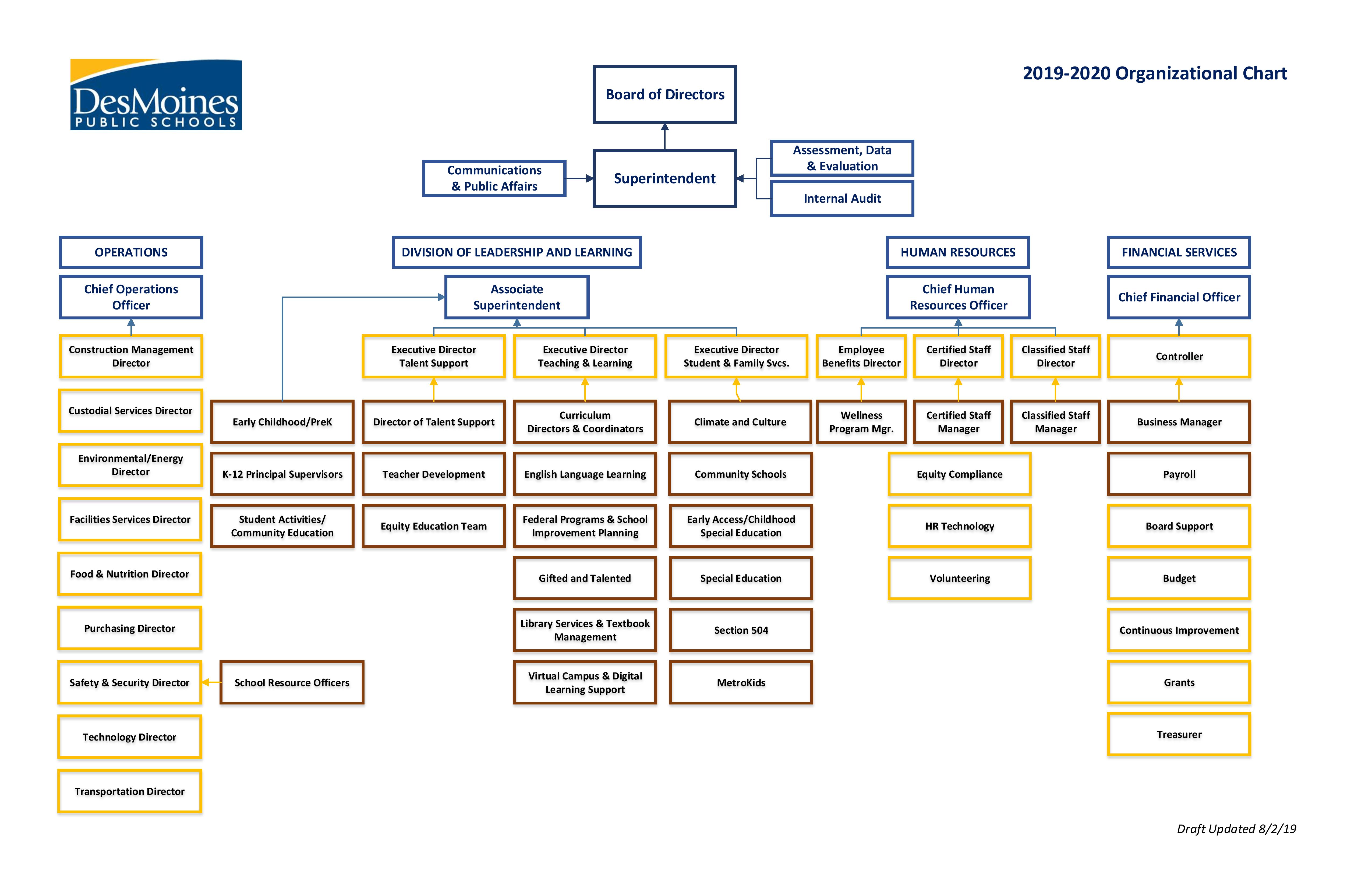 District Organizational Chart